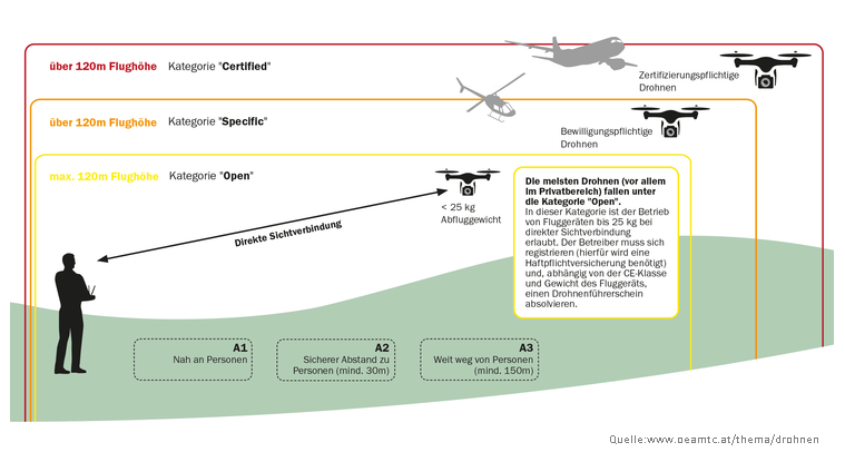 Grafik_neue_EU_Drohnenverordnung_2021.PNG